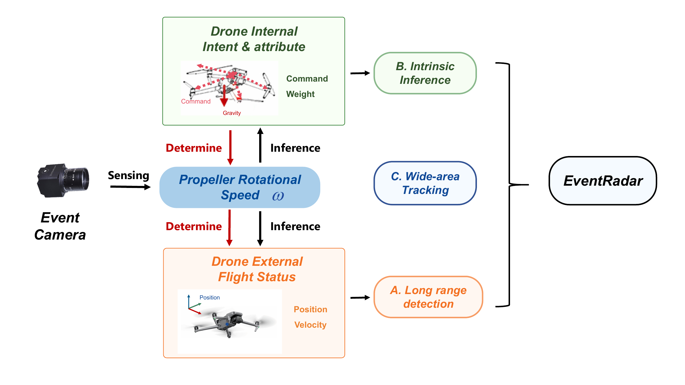[SenSys 2026 Demo] EventRadar: Wide-Area Kilometric UAV Detection via ...